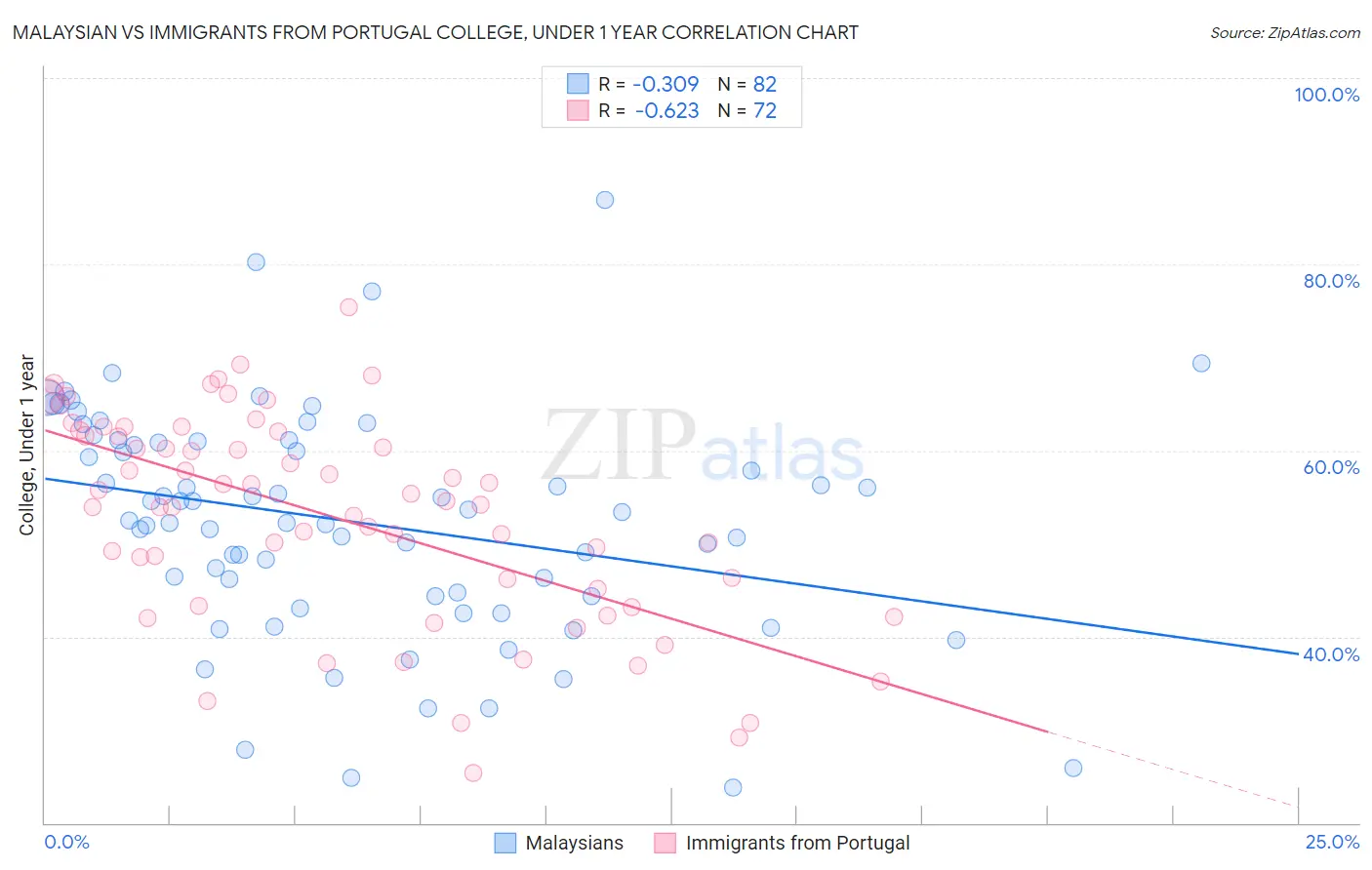 Malaysian vs Immigrants from Portugal College, Under 1 year