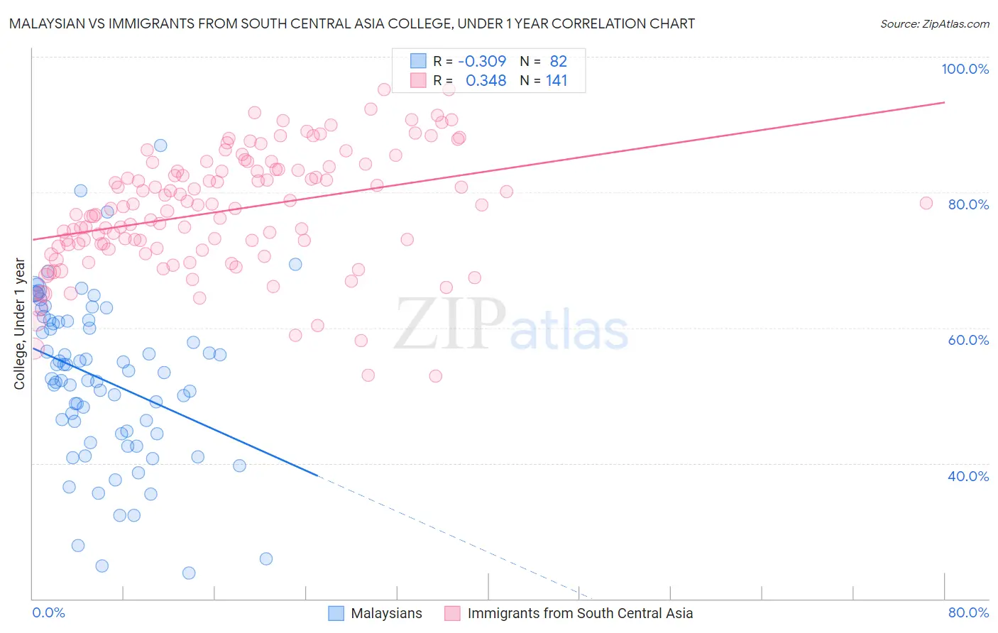 Malaysian vs Immigrants from South Central Asia College, Under 1 year