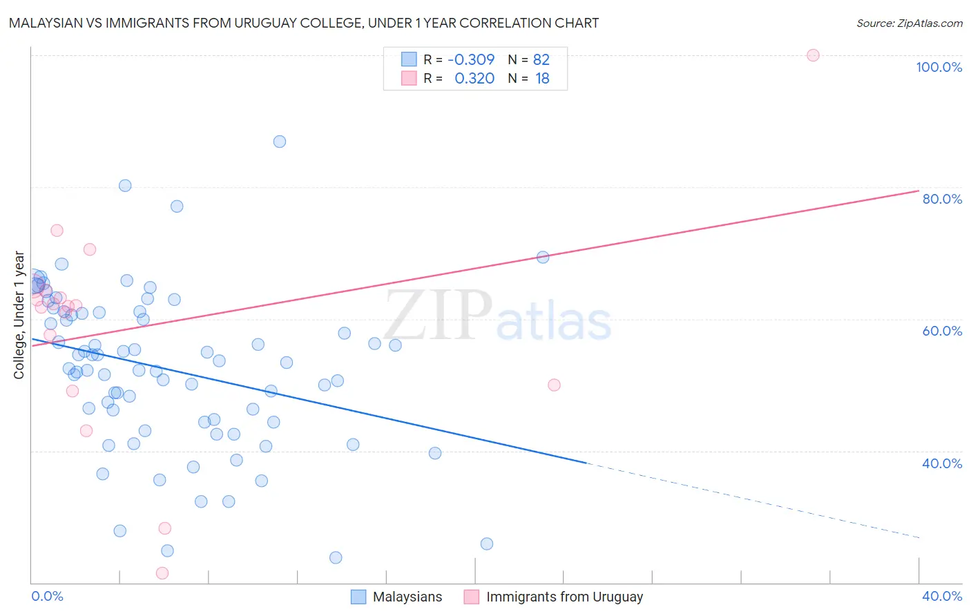 Malaysian vs Immigrants from Uruguay College, Under 1 year