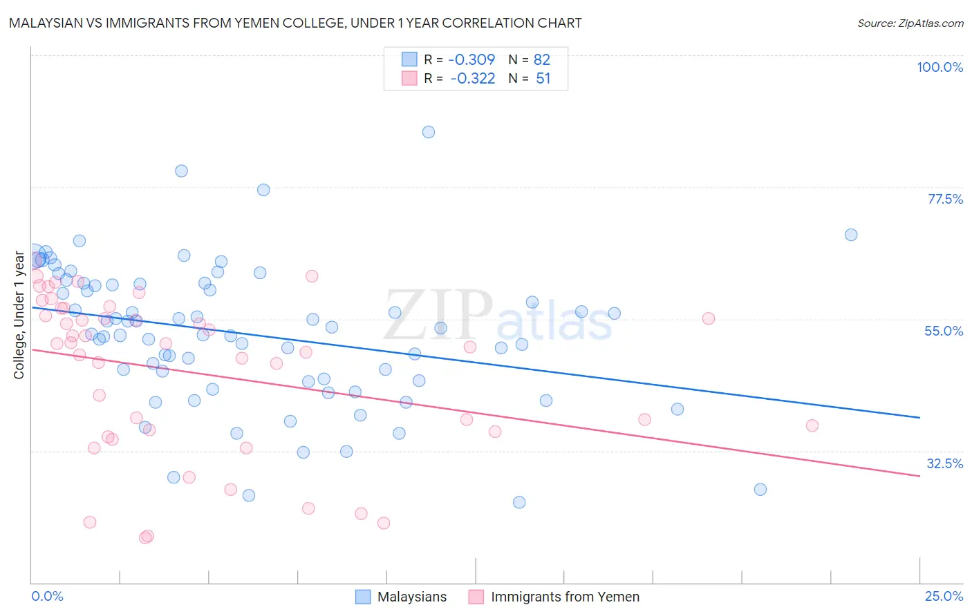 Malaysian vs Immigrants from Yemen College, Under 1 year