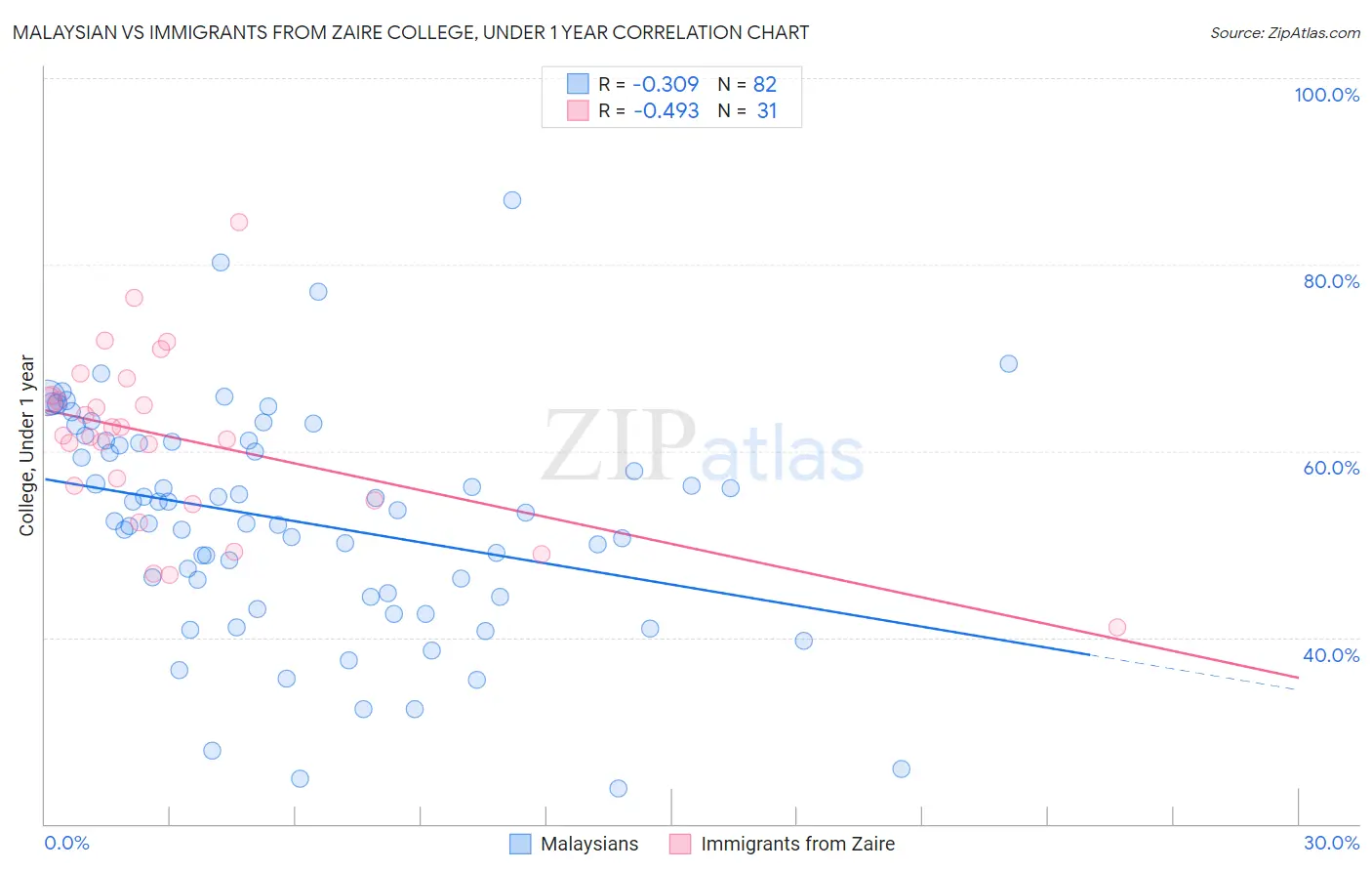 Malaysian vs Immigrants from Zaire College, Under 1 year