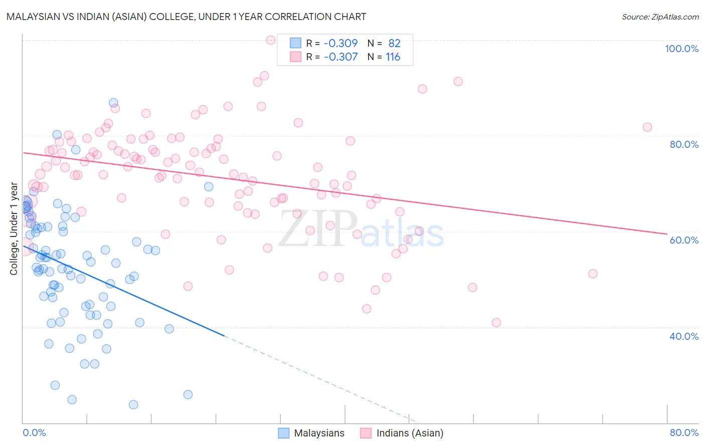 Malaysian vs Indian (Asian) College, Under 1 year