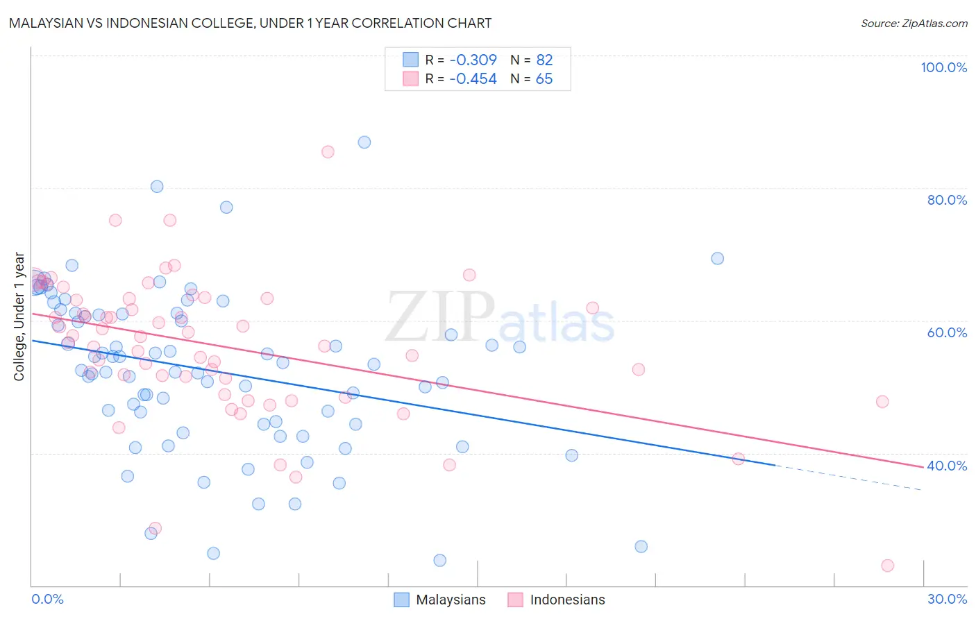 Malaysian vs Indonesian College, Under 1 year