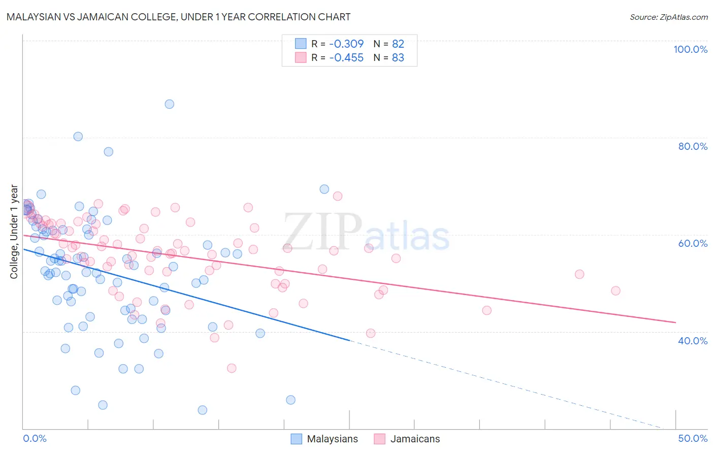 Malaysian vs Jamaican College, Under 1 year