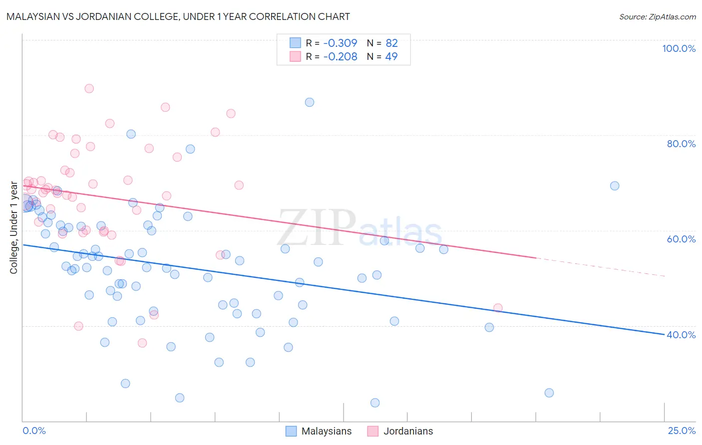Malaysian vs Jordanian College, Under 1 year