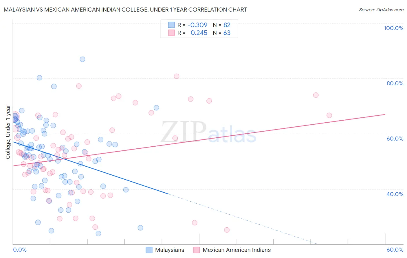 Malaysian vs Mexican American Indian College, Under 1 year