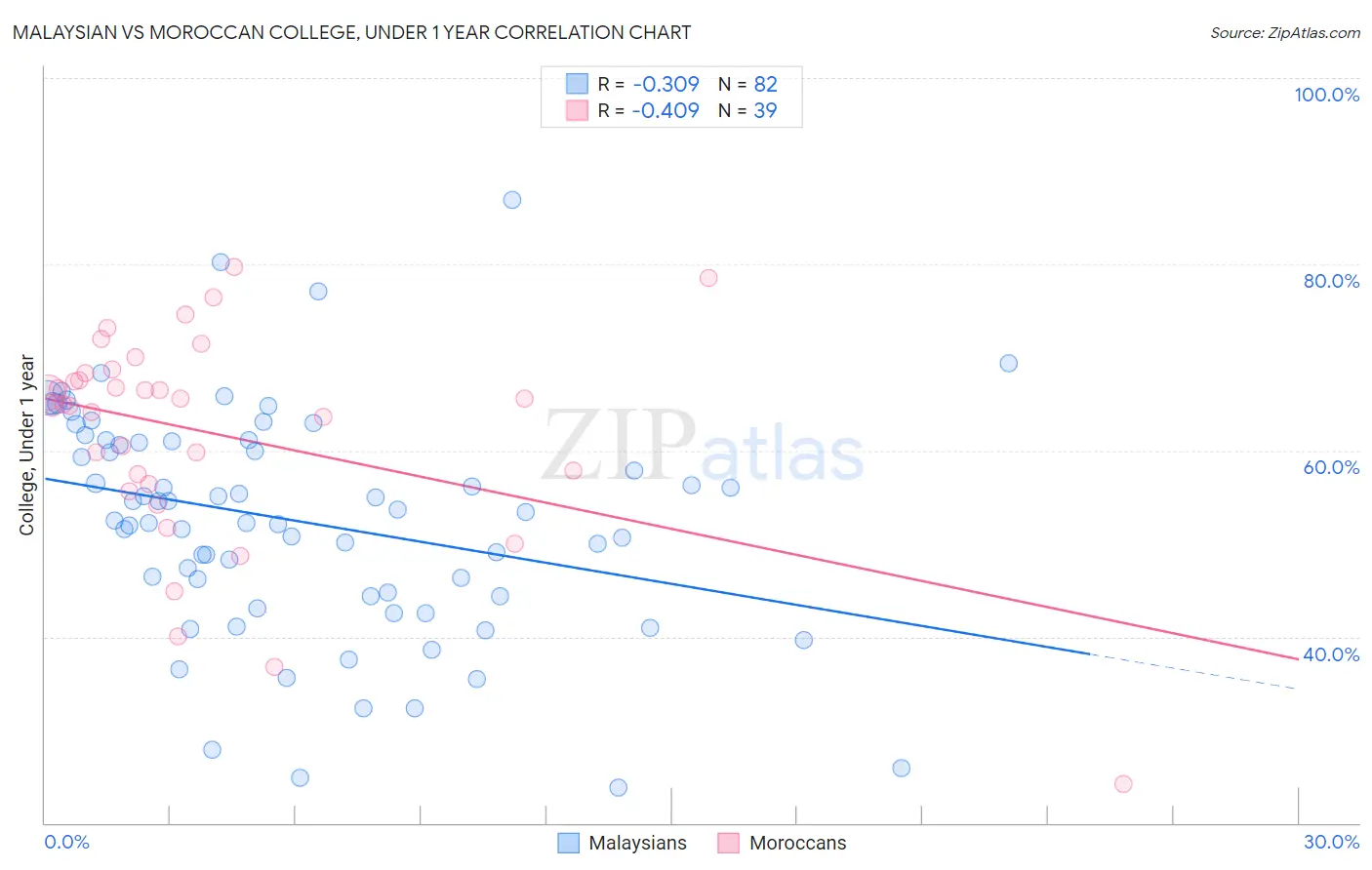 Malaysian vs Moroccan College, Under 1 year