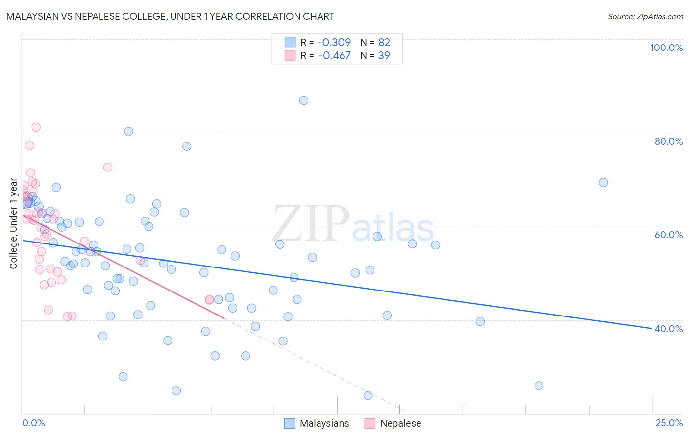 Malaysian vs Nepalese College, Under 1 year