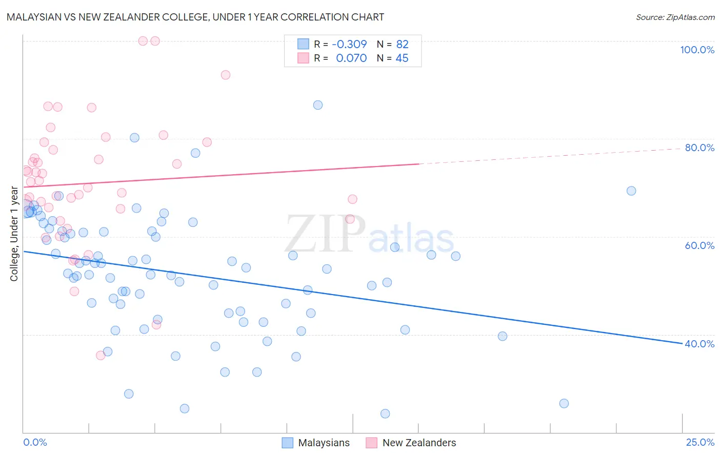 Malaysian vs New Zealander College, Under 1 year