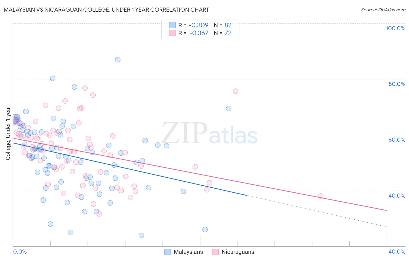 Malaysian vs Nicaraguan College, Under 1 year