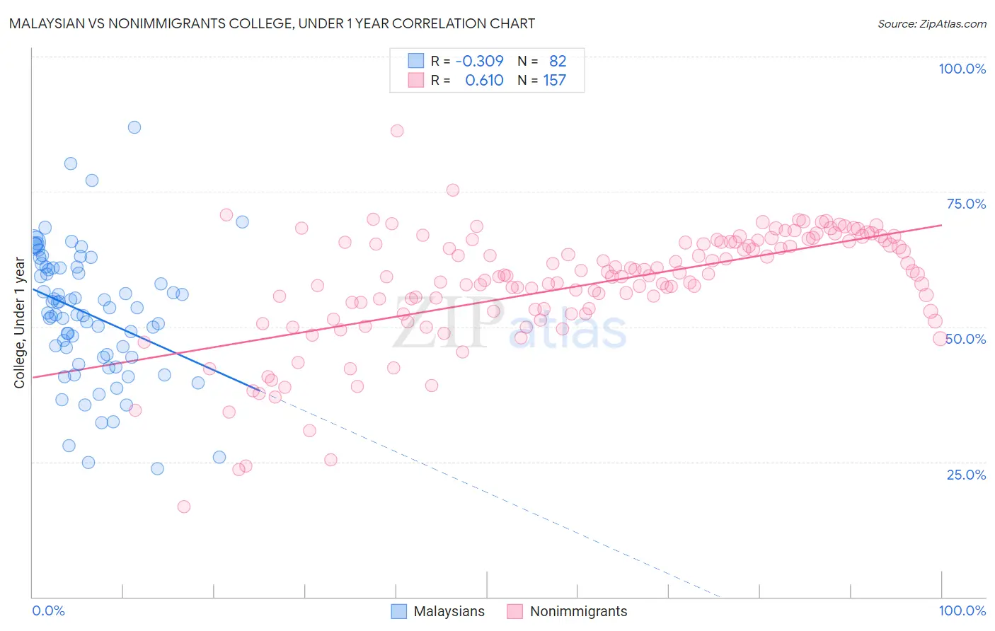 Malaysian vs Nonimmigrants College, Under 1 year