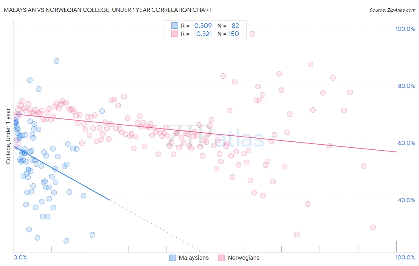 Malaysian vs Norwegian College, Under 1 year