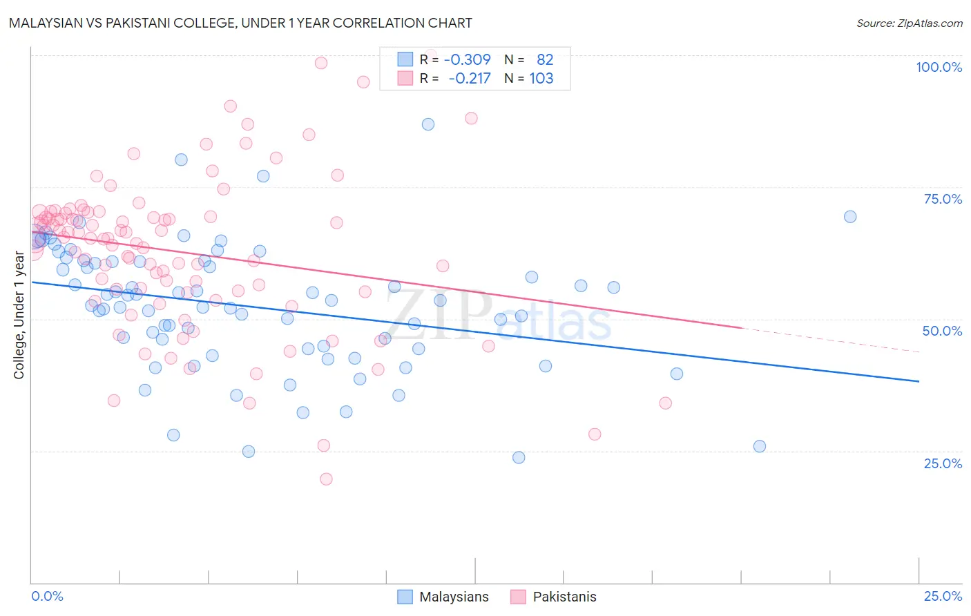 Malaysian vs Pakistani College, Under 1 year