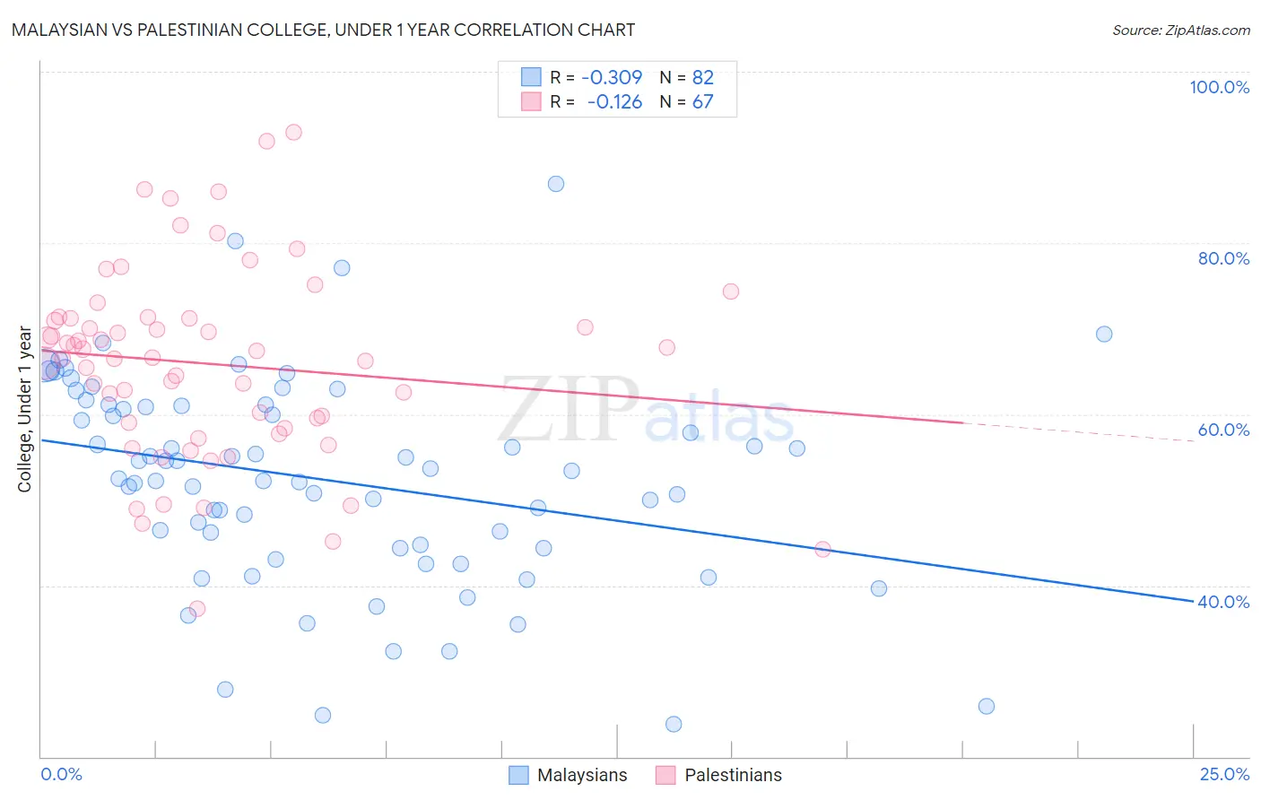 Malaysian vs Palestinian College, Under 1 year