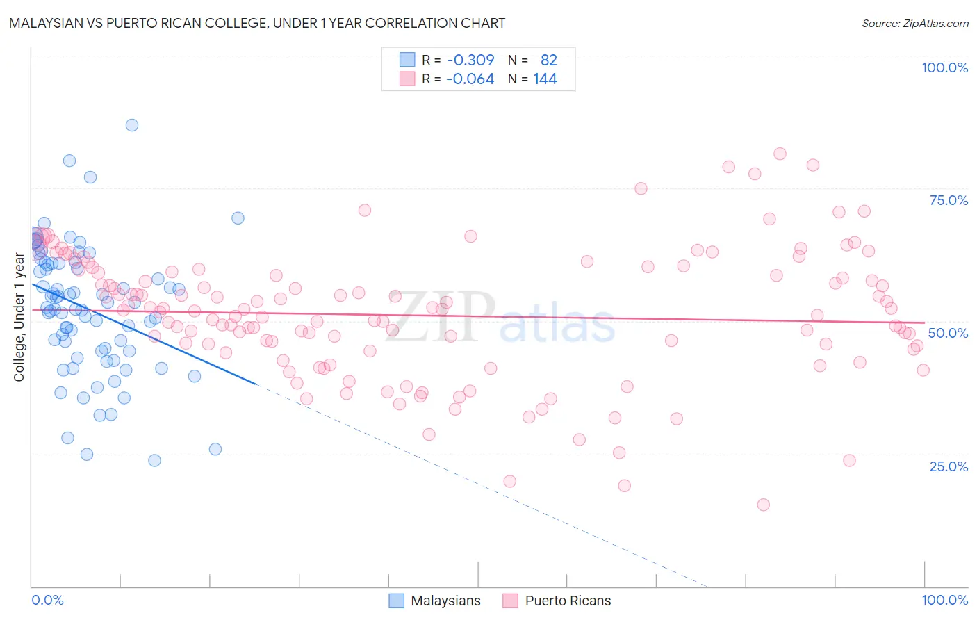 Malaysian vs Puerto Rican College, Under 1 year