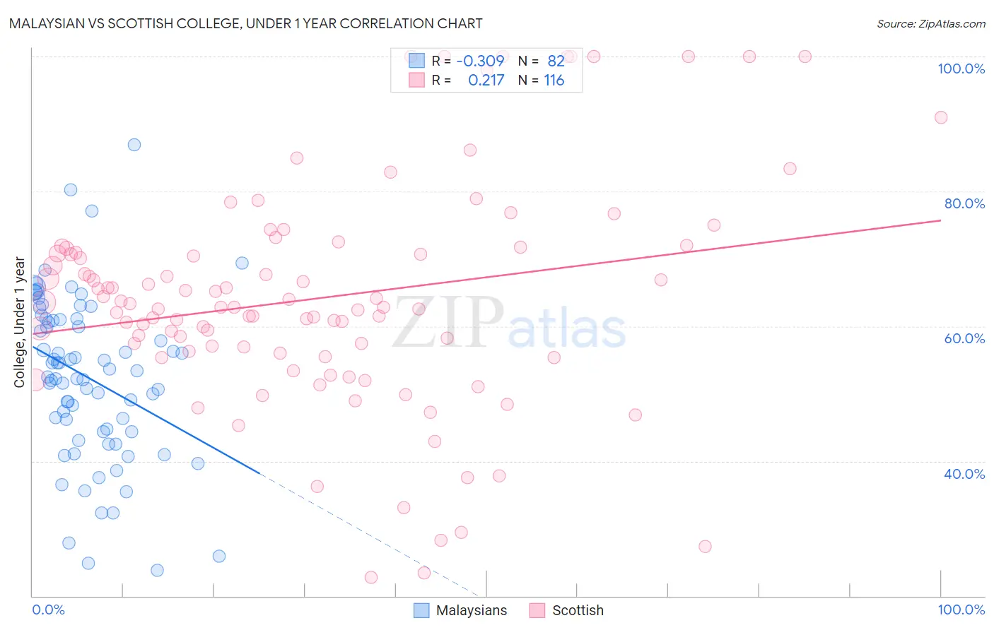 Malaysian vs Scottish College, Under 1 year