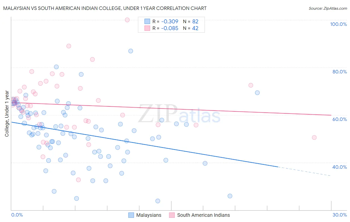Malaysian vs South American Indian College, Under 1 year