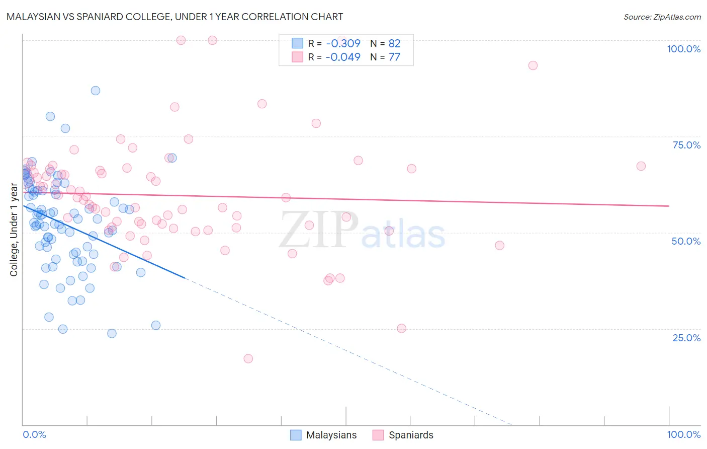 Malaysian vs Spaniard College, Under 1 year