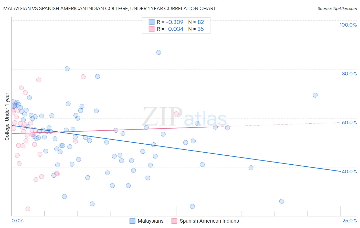 Malaysian vs Spanish American Indian College, Under 1 year