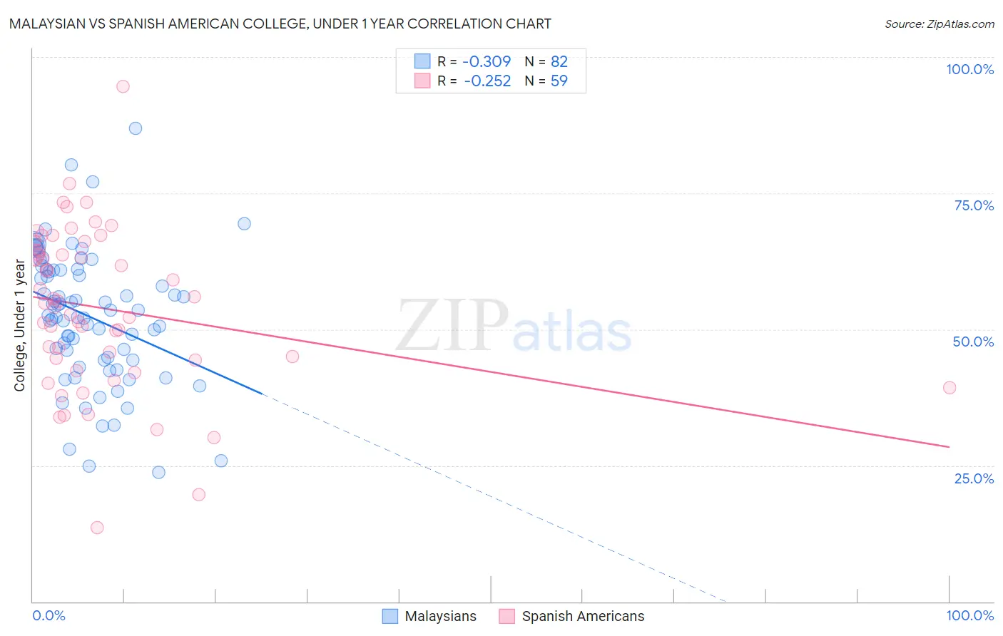 Malaysian vs Spanish American College, Under 1 year