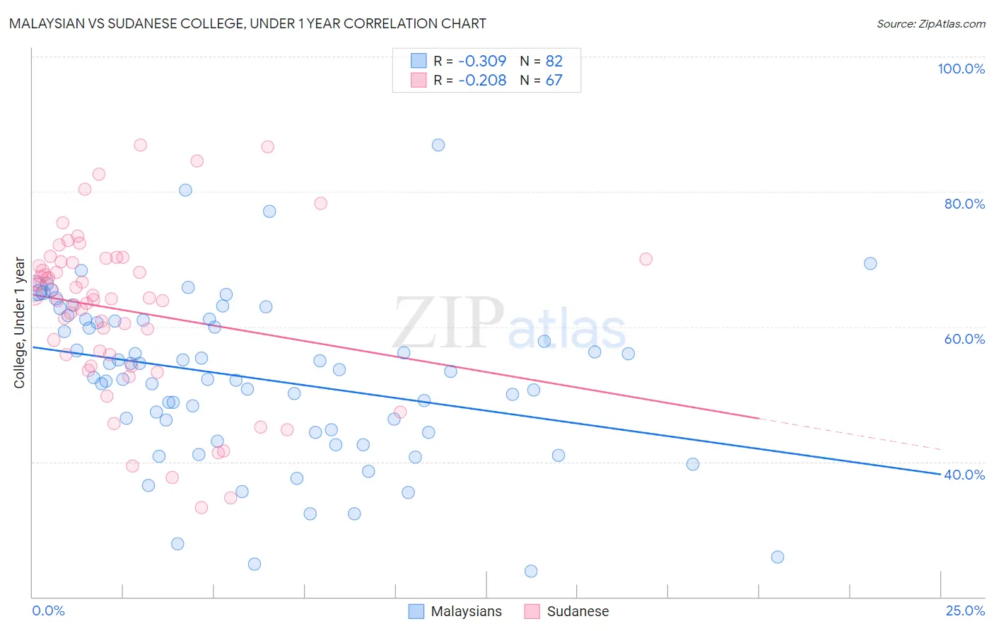 Malaysian vs Sudanese College, Under 1 year