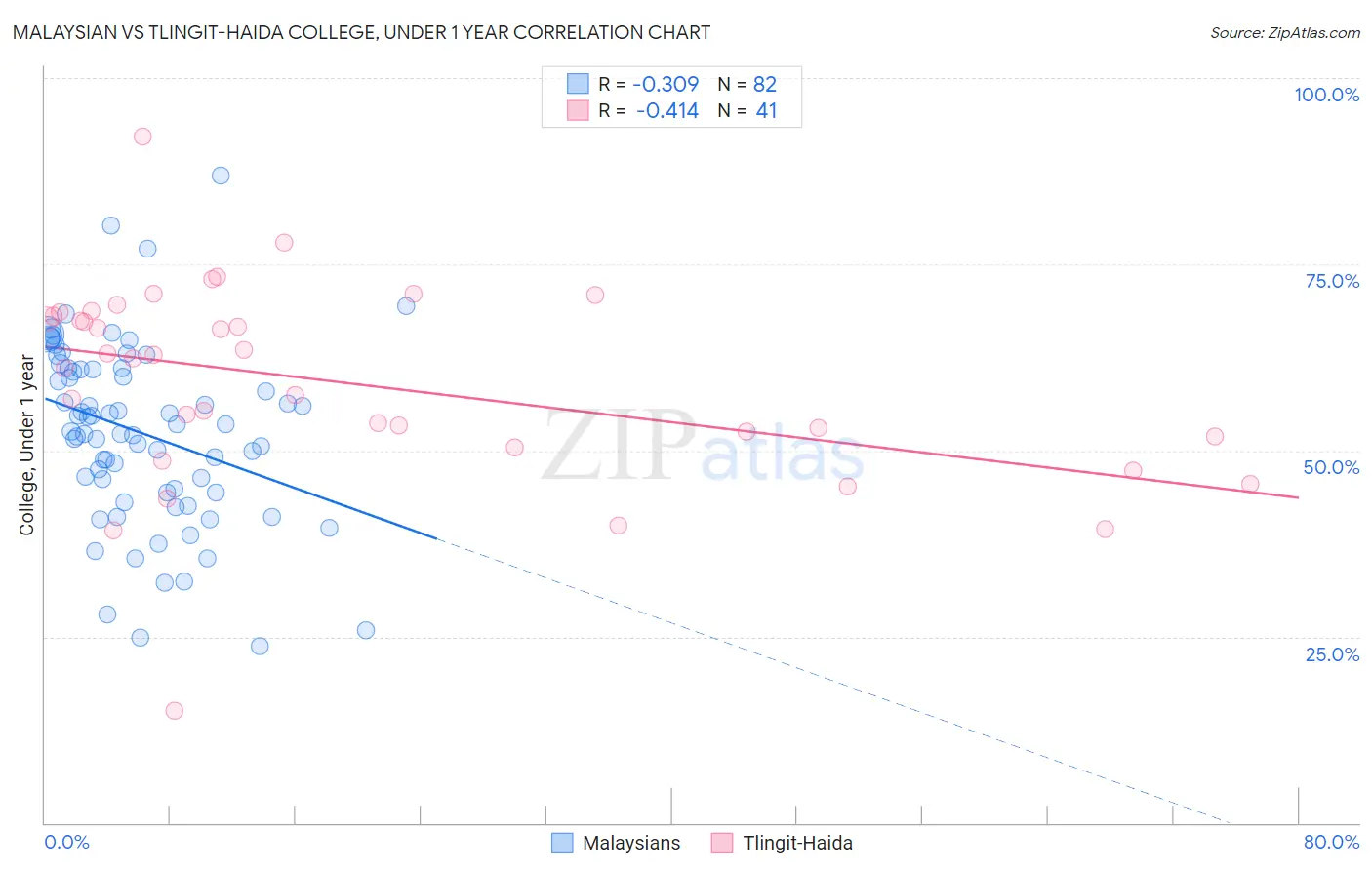 Malaysian vs Tlingit-Haida College, Under 1 year