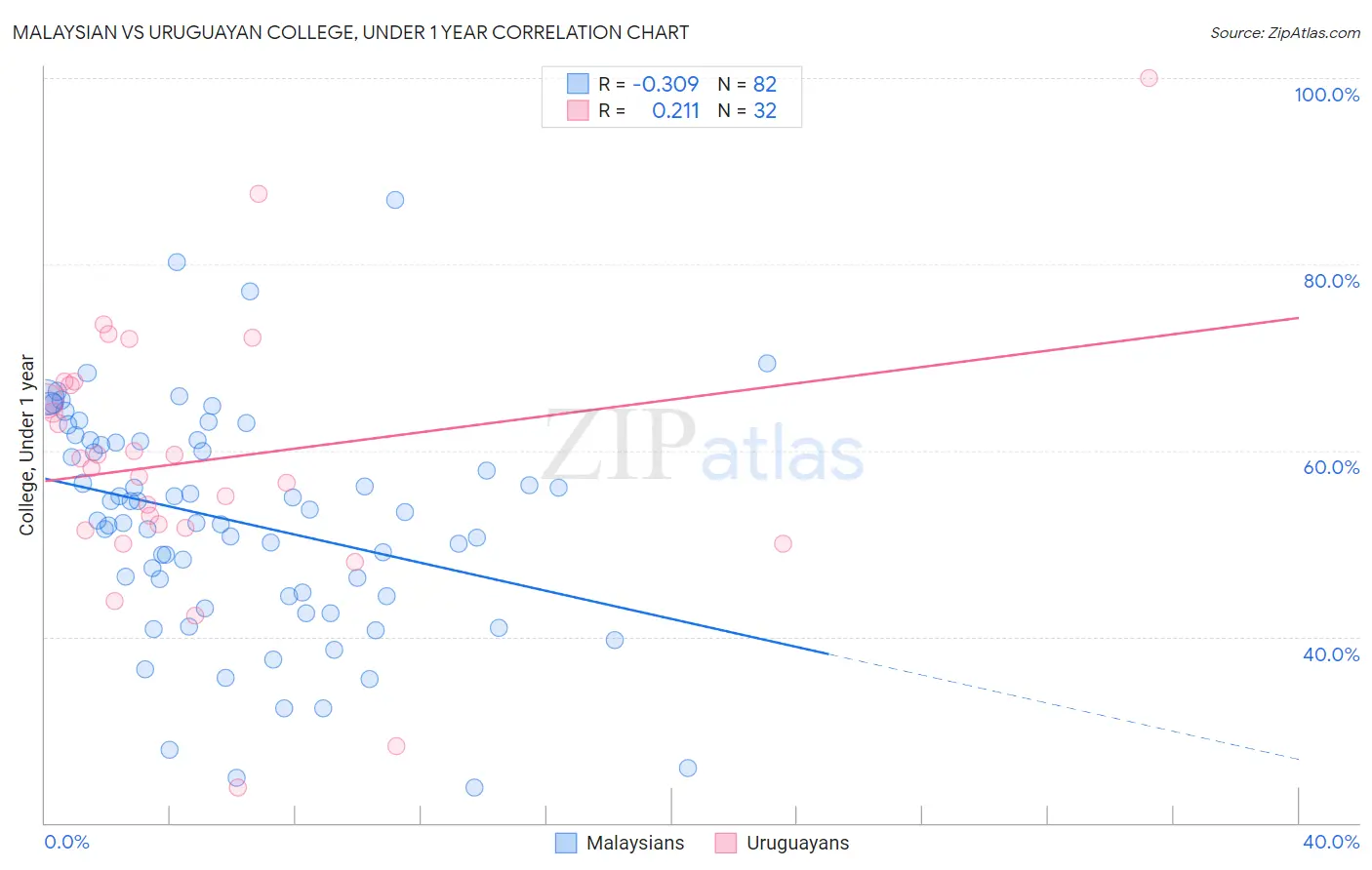 Malaysian vs Uruguayan College, Under 1 year