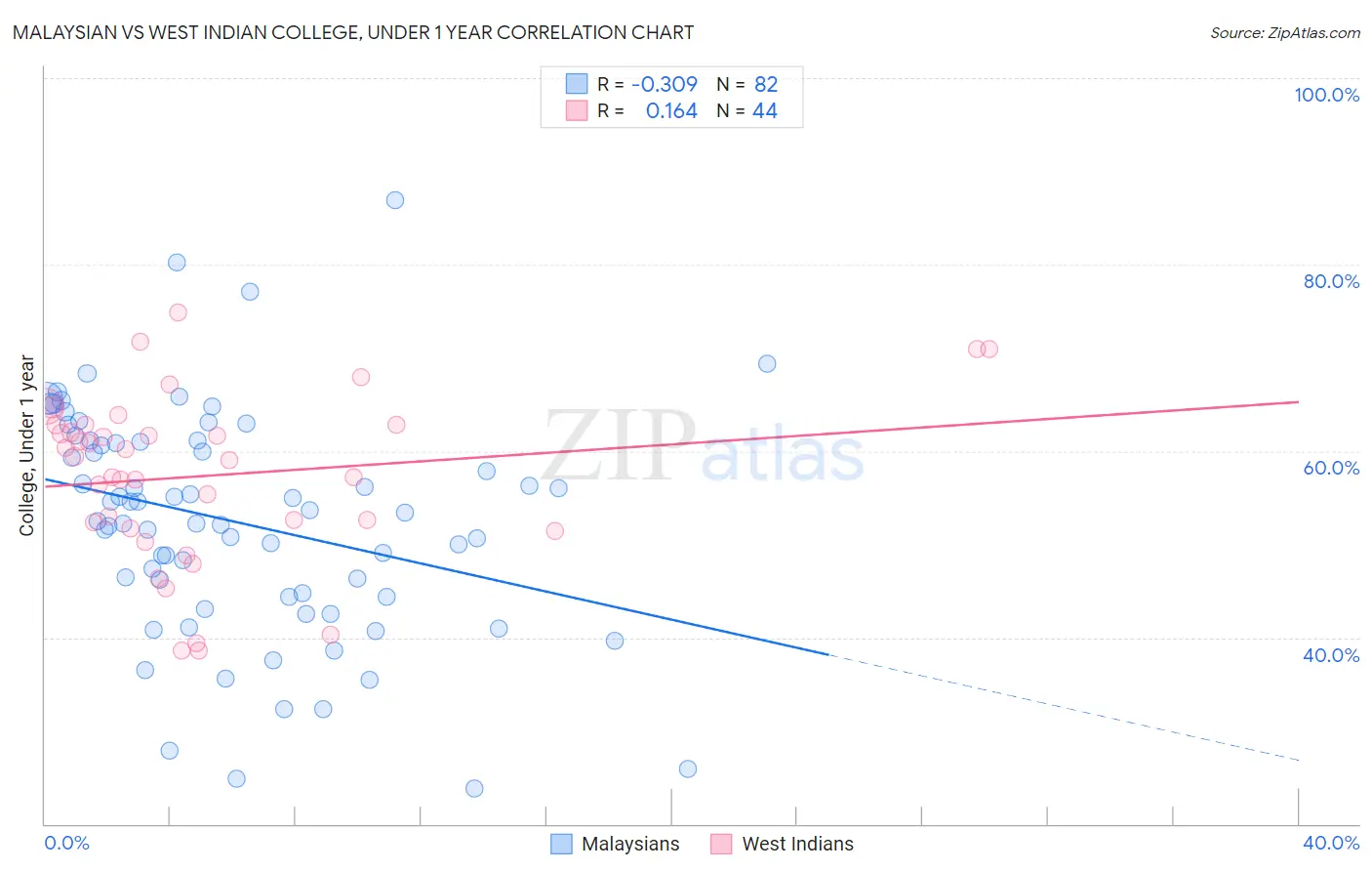 Malaysian vs West Indian College, Under 1 year