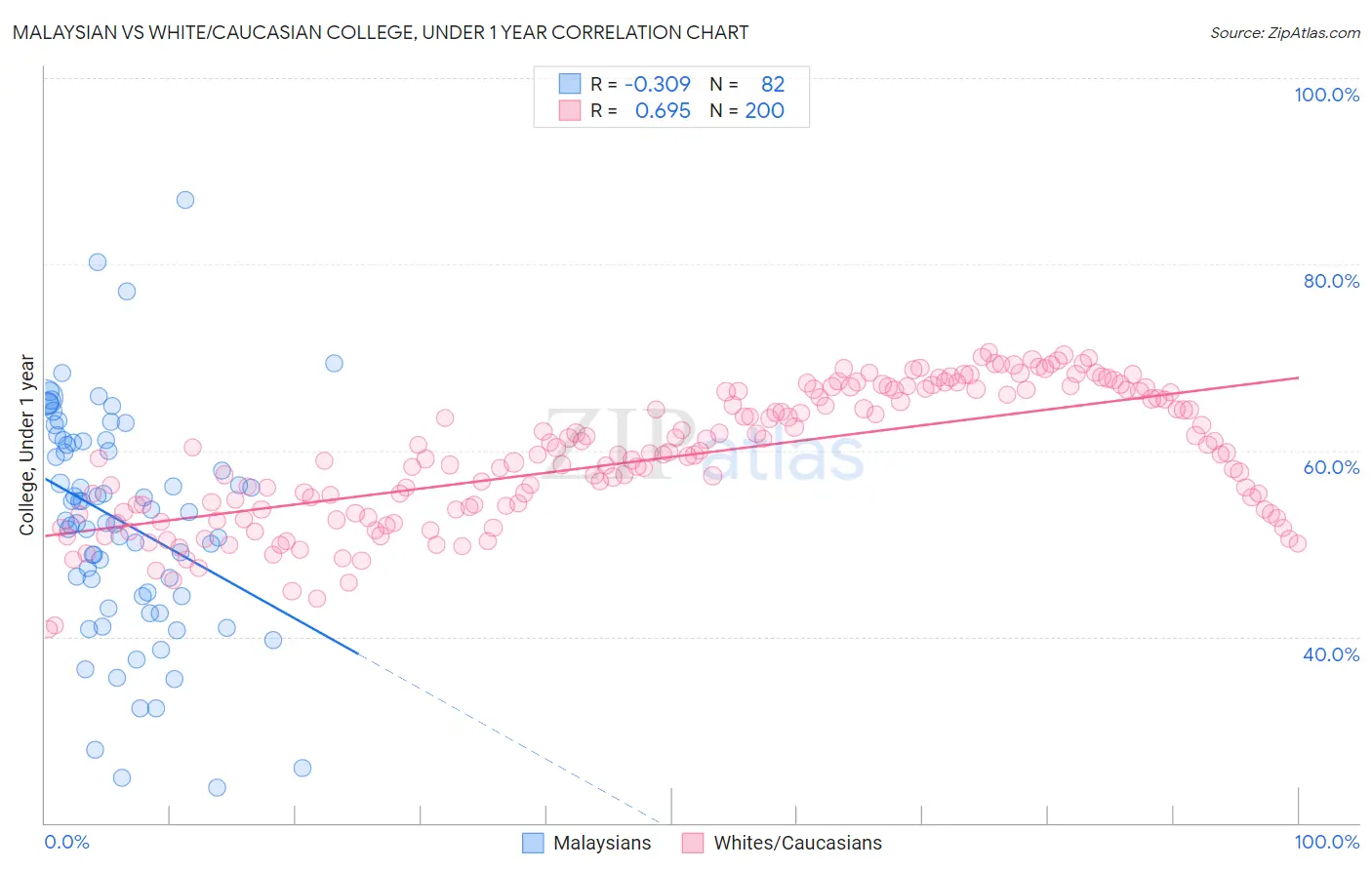 Malaysian vs White/Caucasian College, Under 1 year