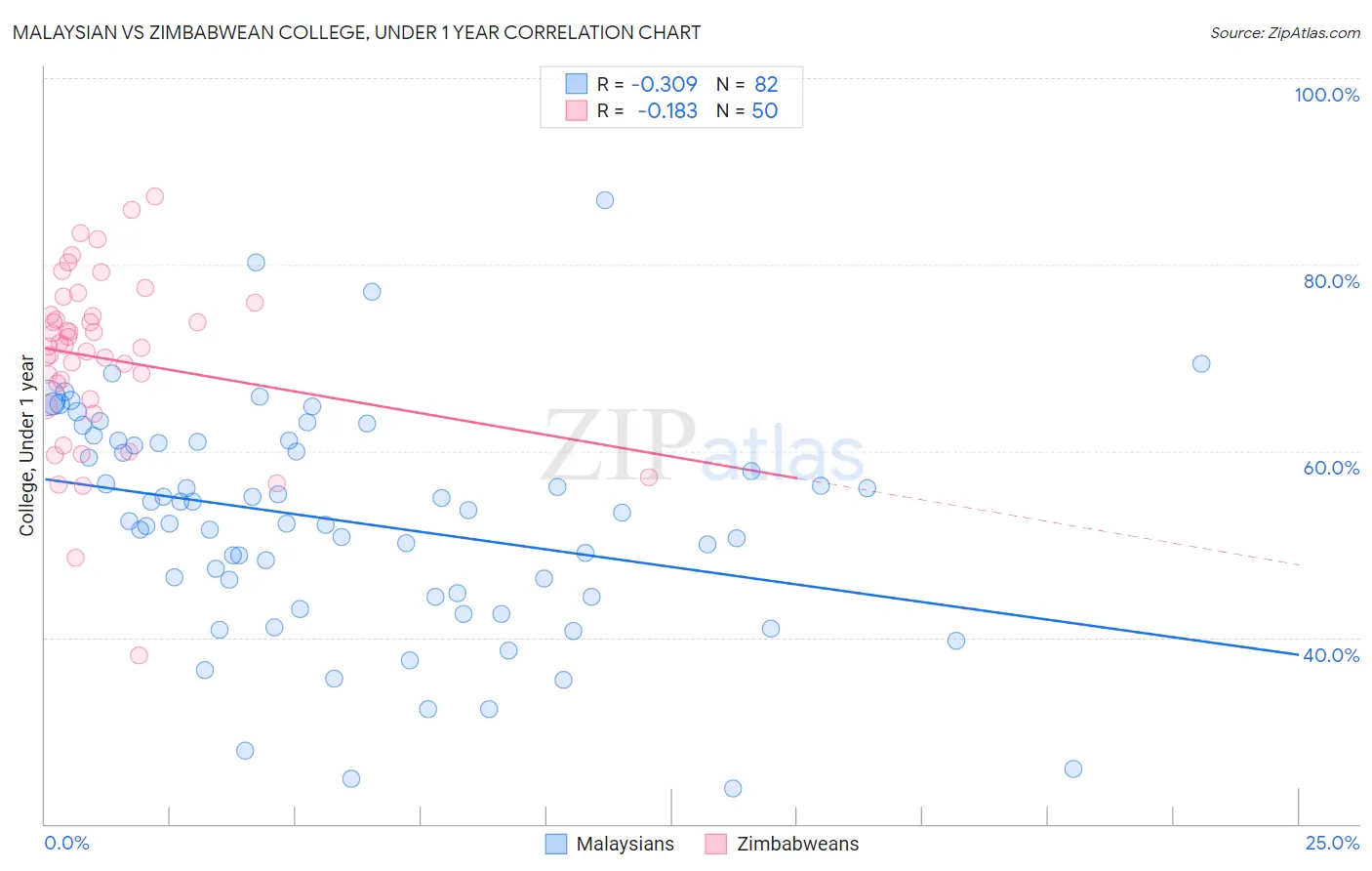 Malaysian vs Zimbabwean College, Under 1 year