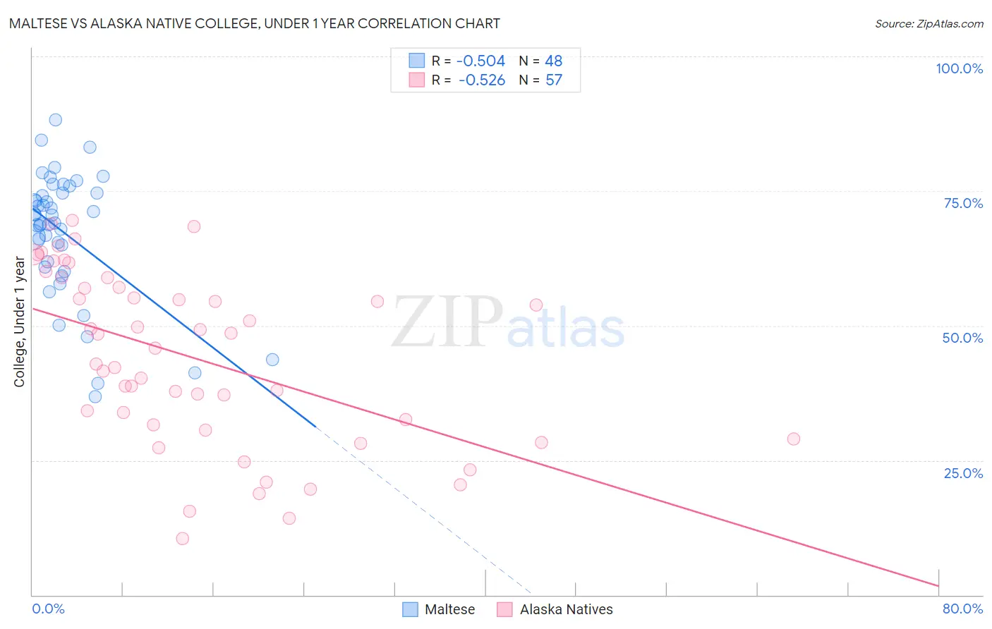 Maltese vs Alaska Native College, Under 1 year