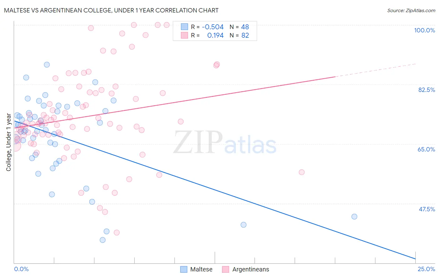 Maltese vs Argentinean College, Under 1 year