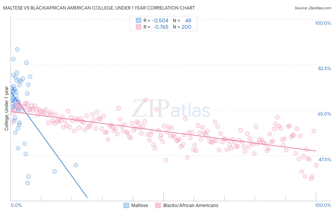 Maltese vs Black/African American College, Under 1 year