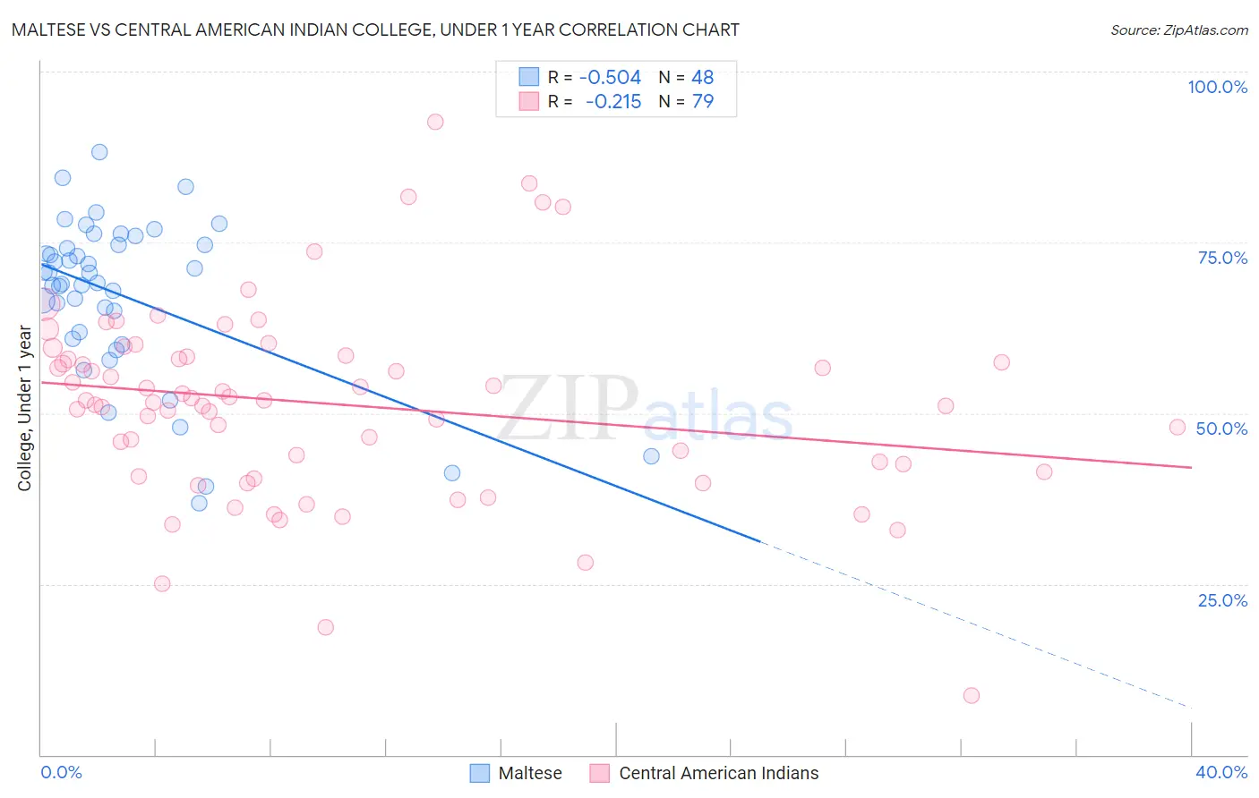 Maltese vs Central American Indian College, Under 1 year