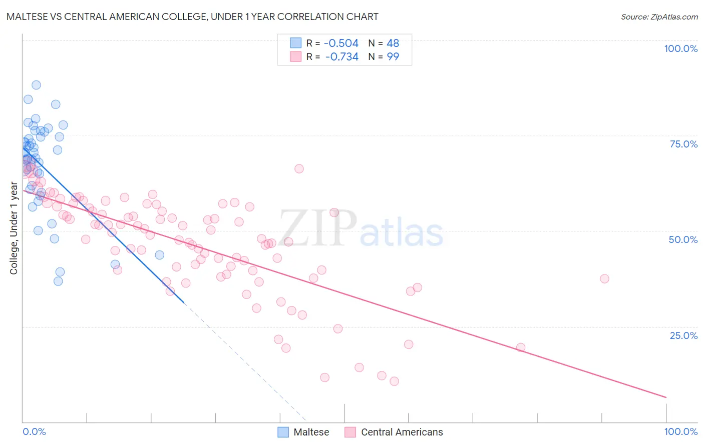 Maltese vs Central American College, Under 1 year