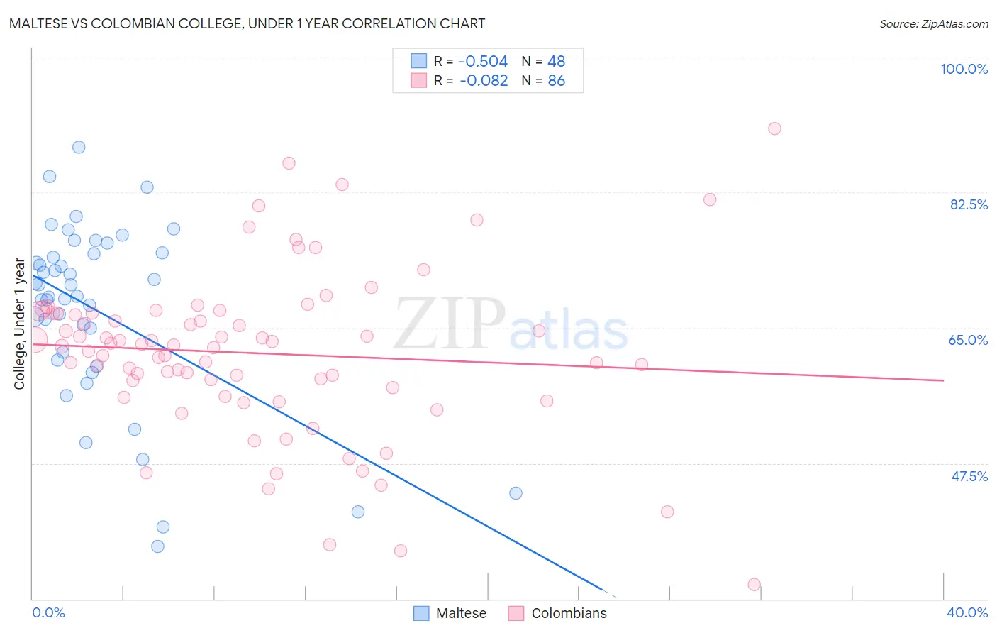 Maltese vs Colombian College, Under 1 year