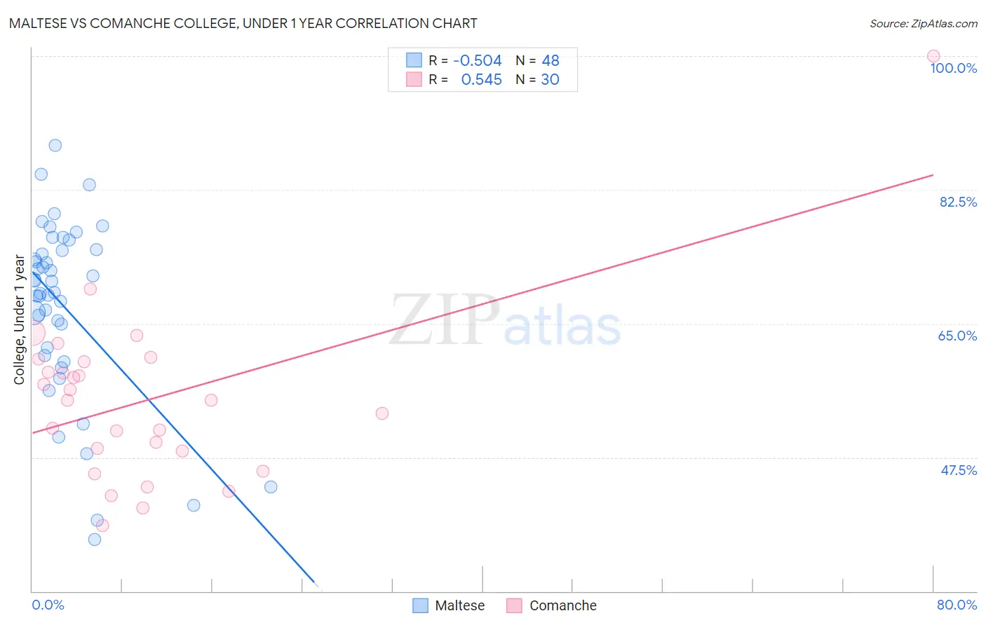 Maltese vs Comanche College, Under 1 year