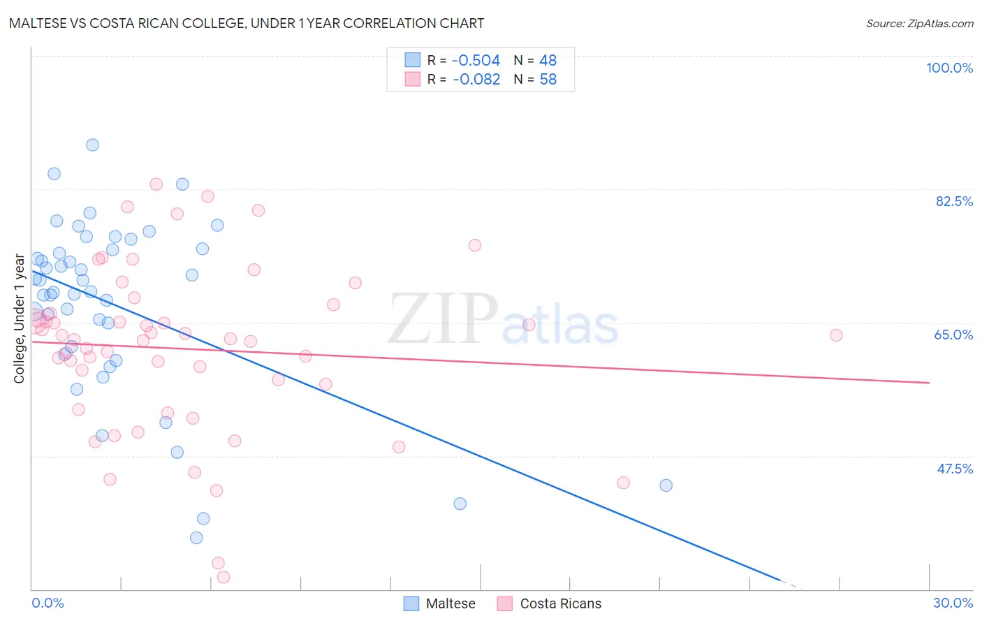 Maltese vs Costa Rican College, Under 1 year