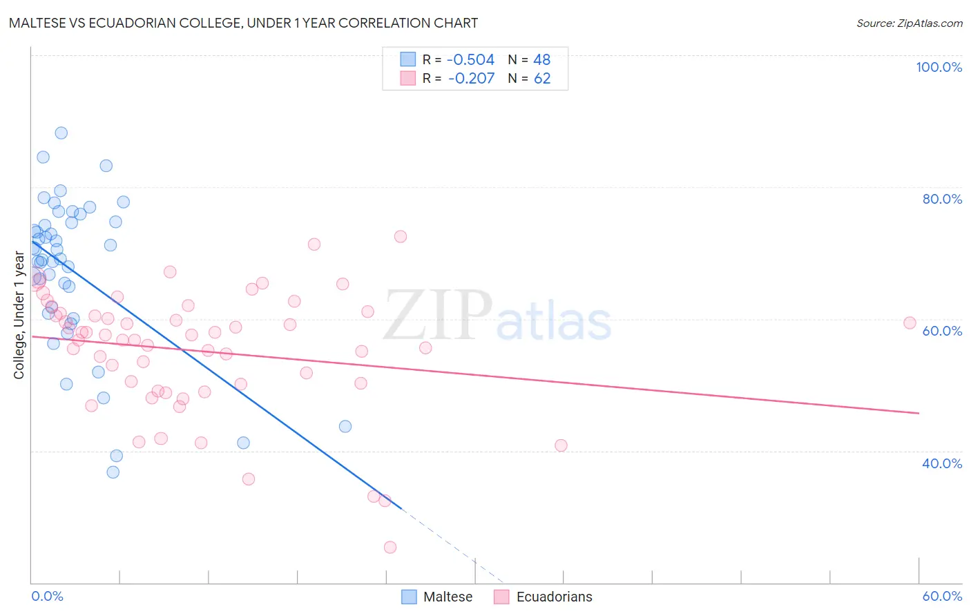 Maltese vs Ecuadorian College, Under 1 year