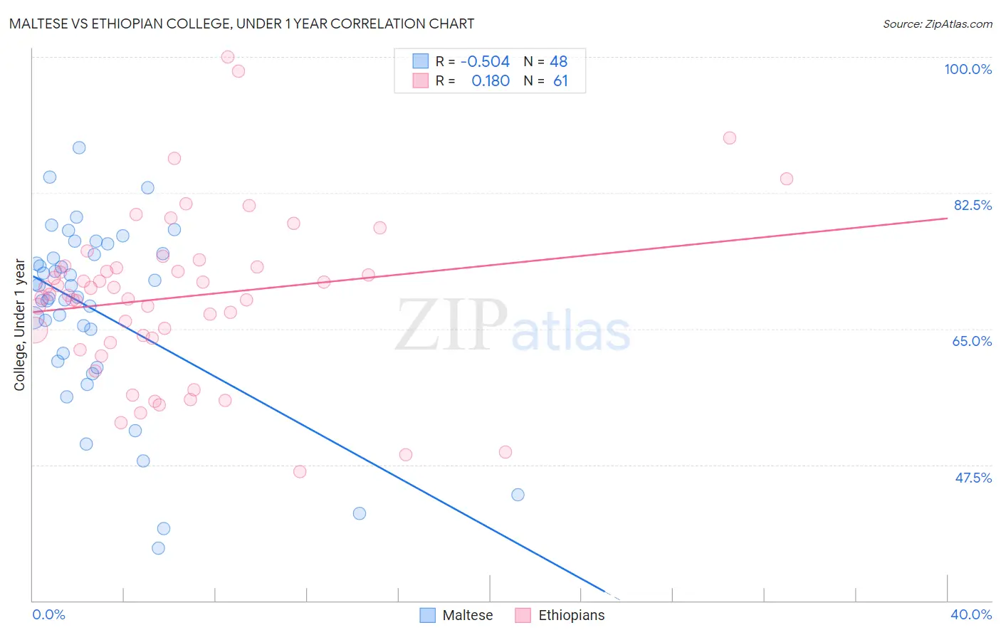 Maltese vs Ethiopian College, Under 1 year