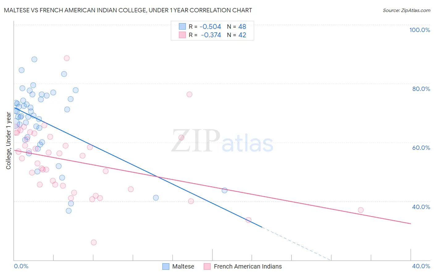 Maltese vs French American Indian College, Under 1 year
