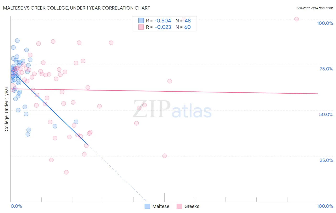 Maltese vs Greek College, Under 1 year