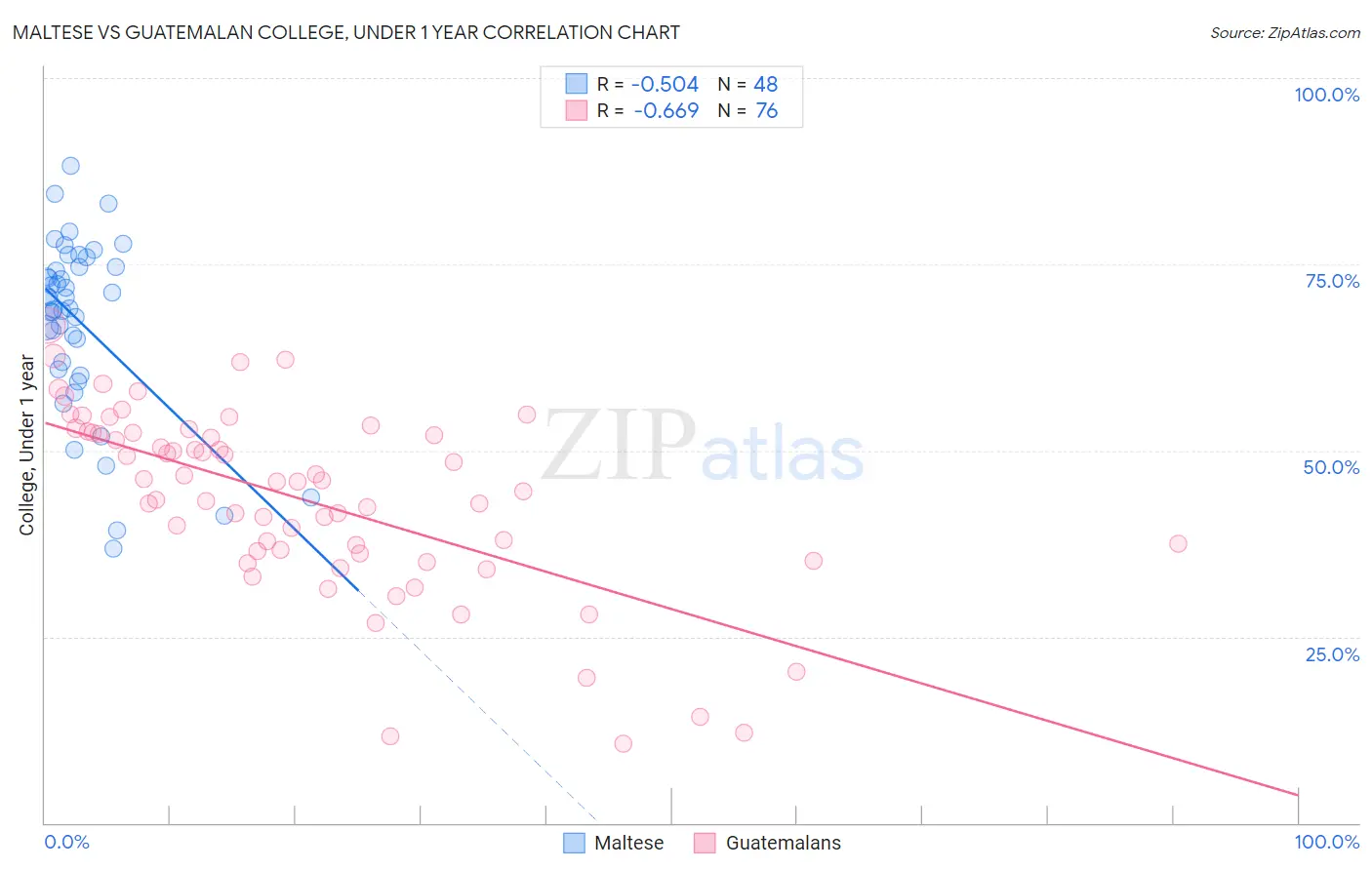 Maltese vs Guatemalan College, Under 1 year