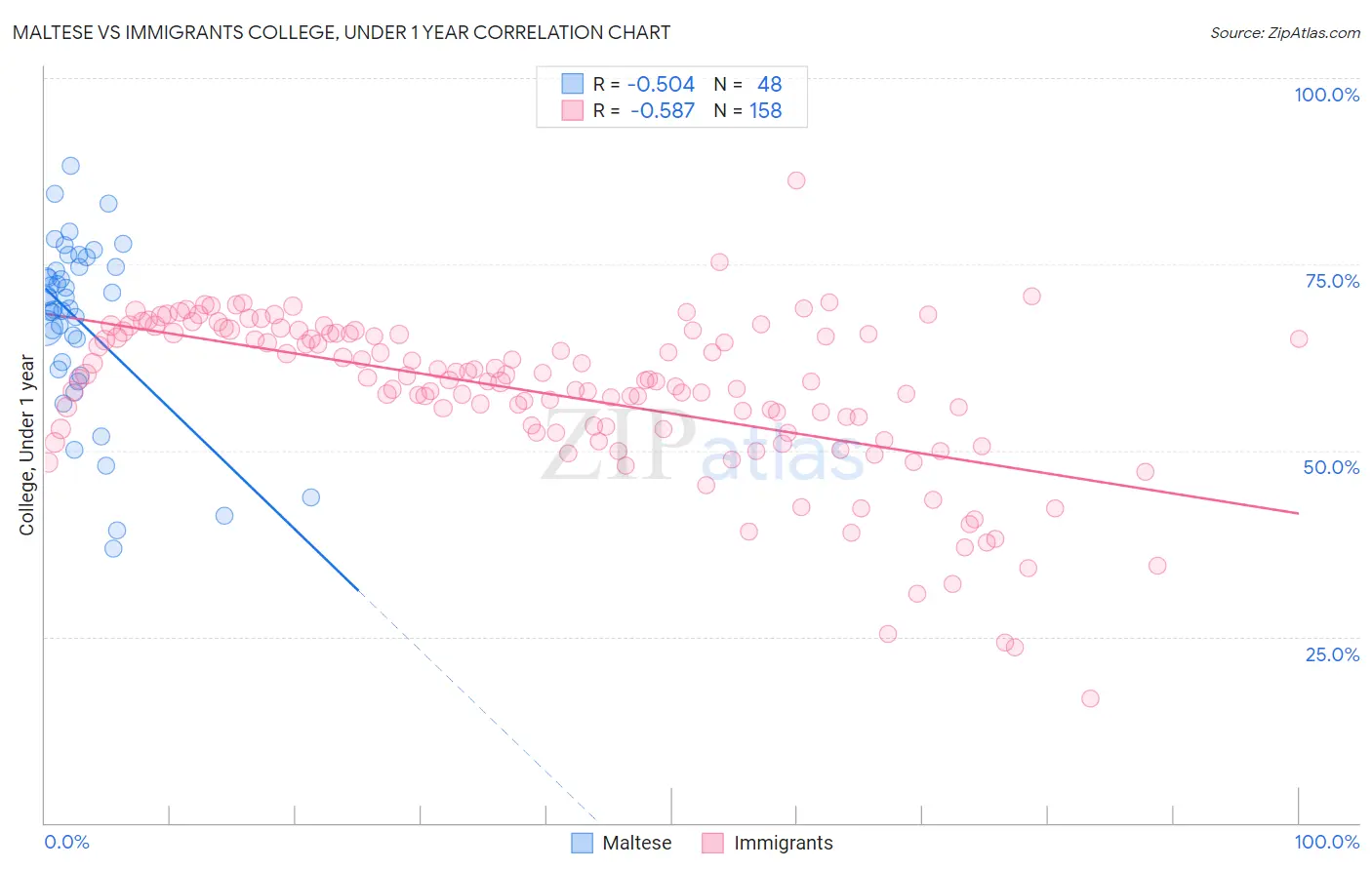 Maltese vs Immigrants College, Under 1 year