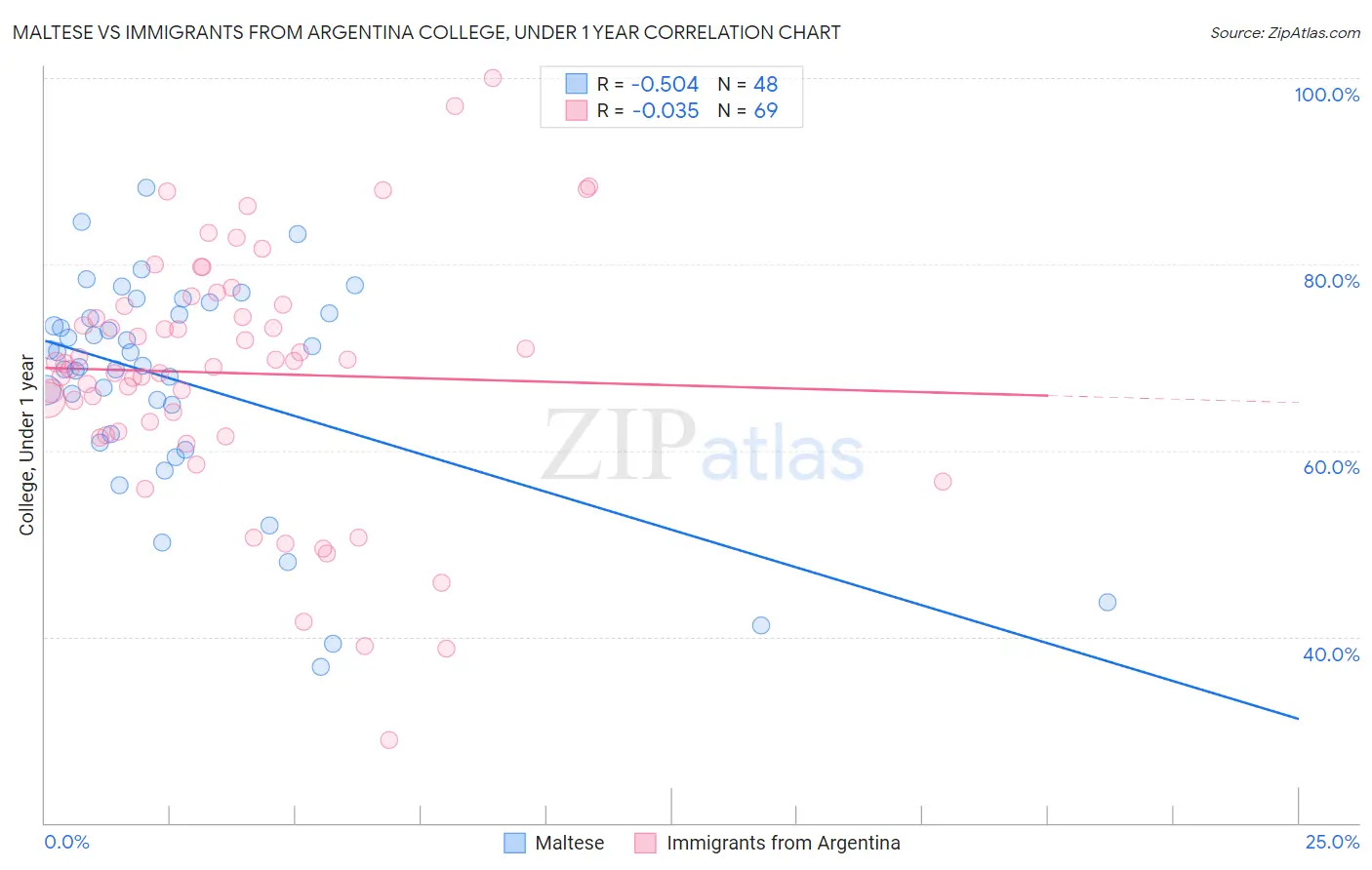 Maltese vs Immigrants from Argentina College, Under 1 year