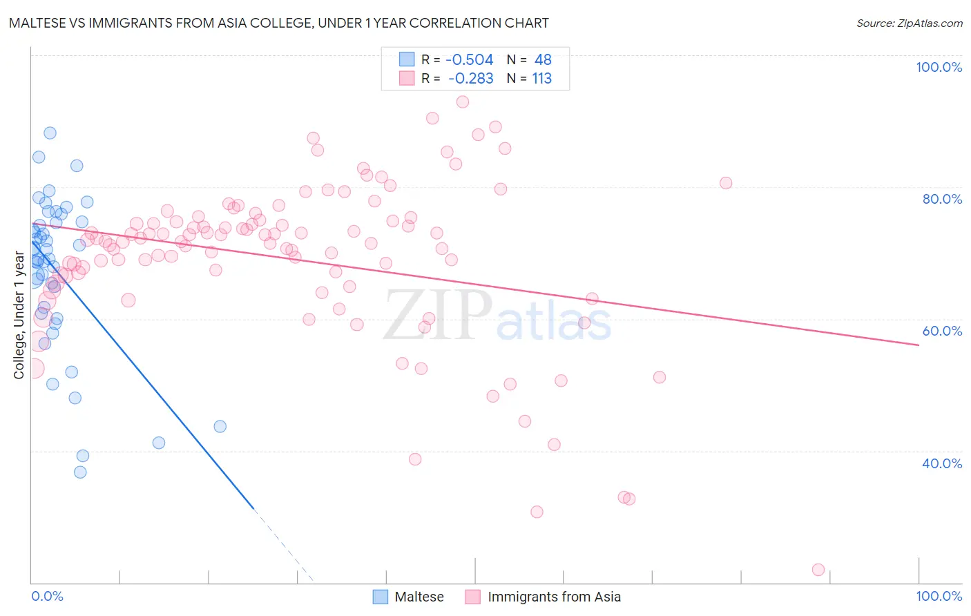 Maltese vs Immigrants from Asia College, Under 1 year