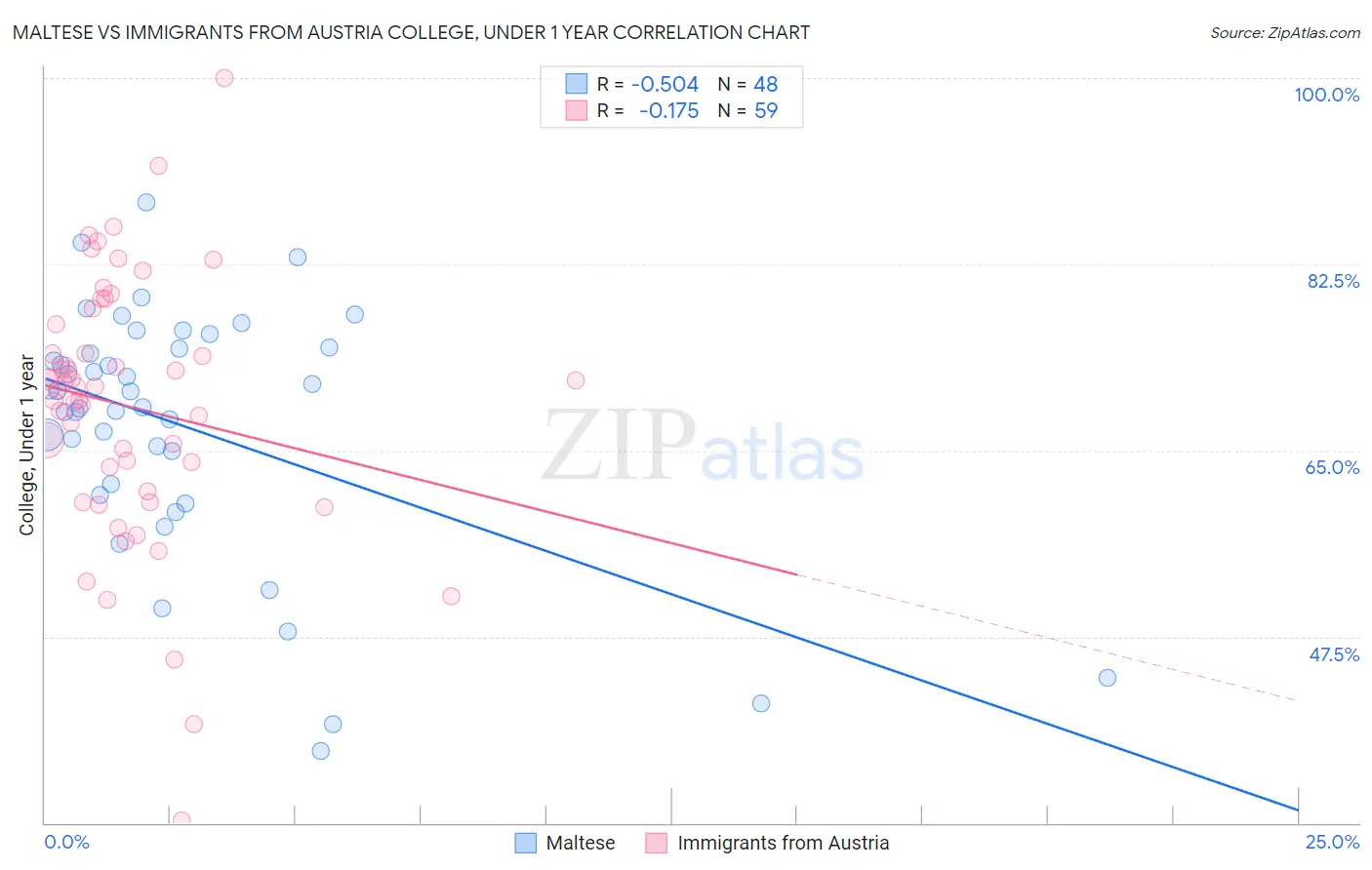 Maltese vs Immigrants from Austria College, Under 1 year