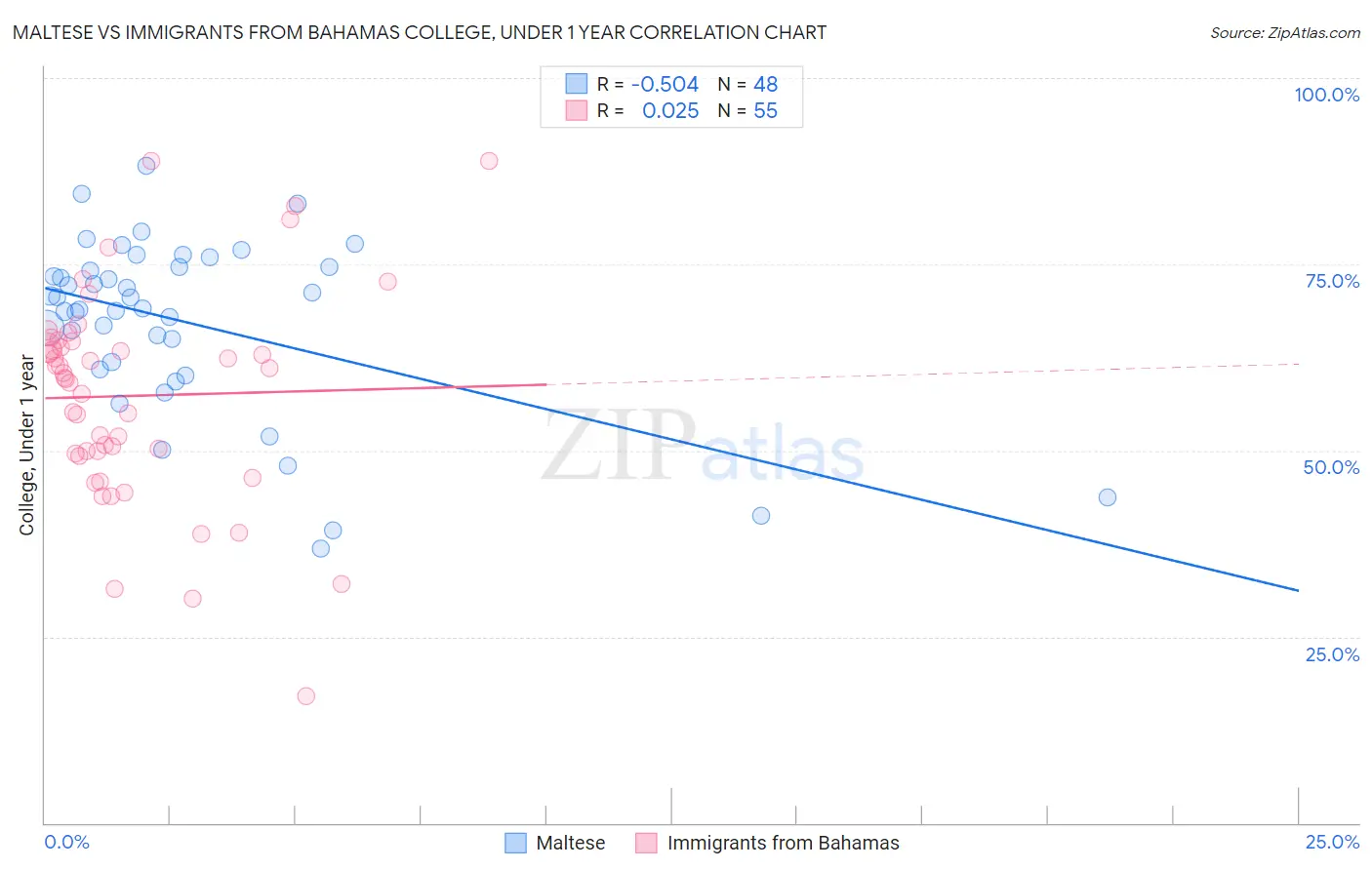 Maltese vs Immigrants from Bahamas College, Under 1 year