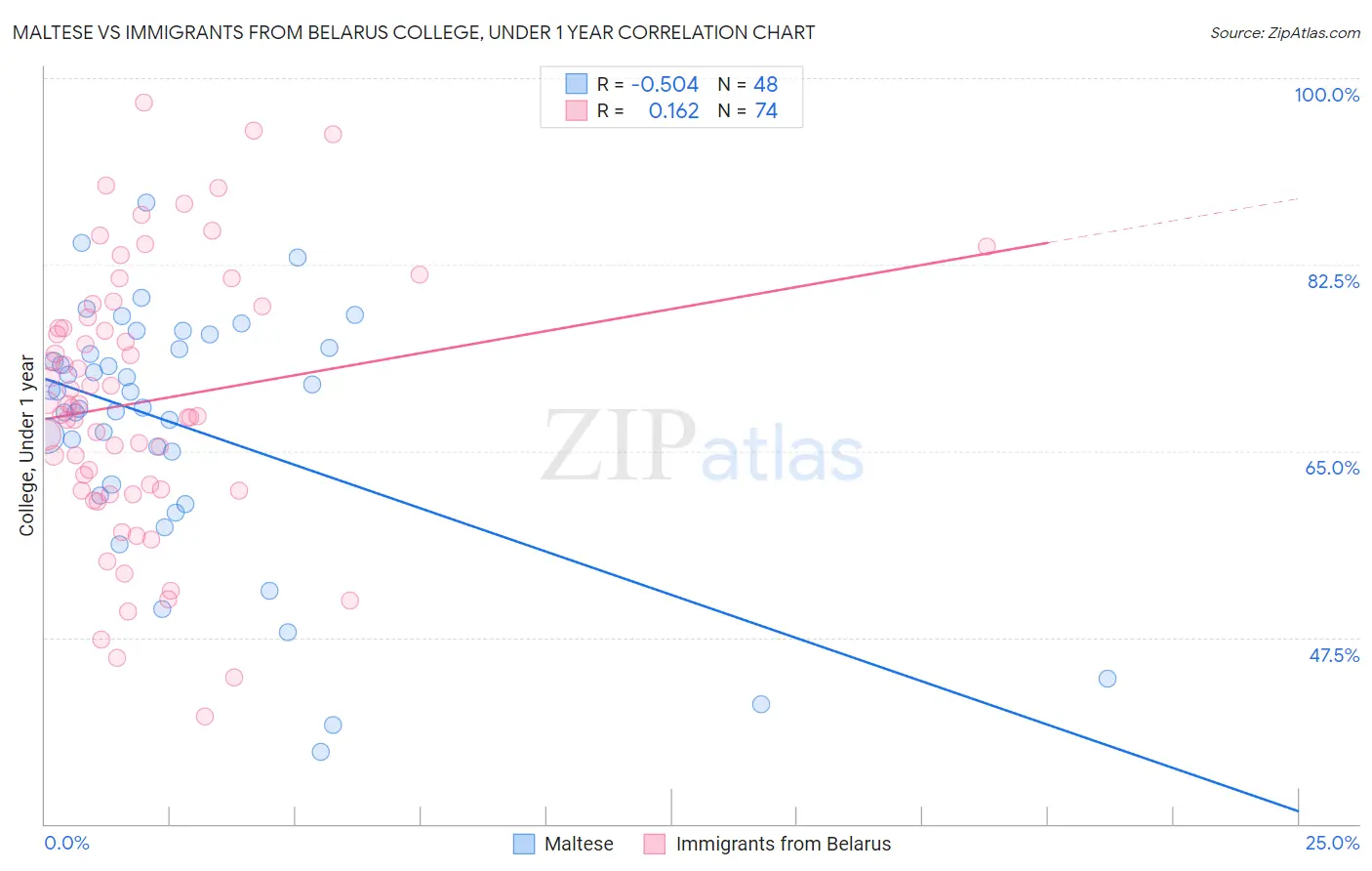 Maltese vs Immigrants from Belarus College, Under 1 year