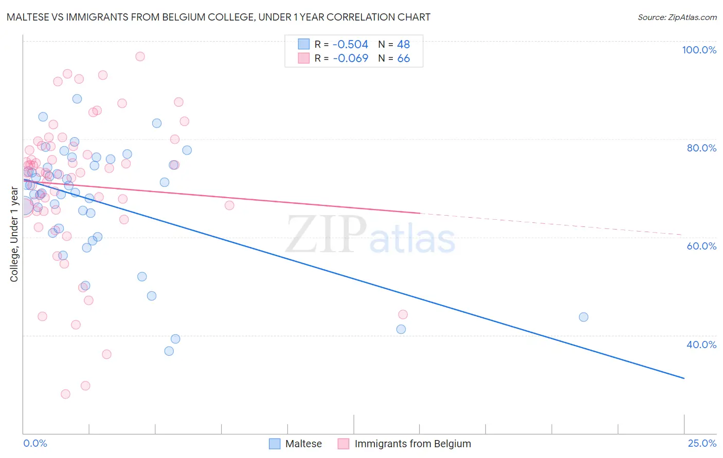 Maltese vs Immigrants from Belgium College, Under 1 year